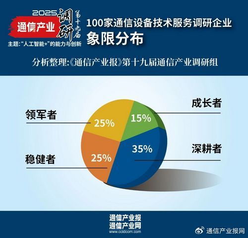 第19屆通信產(chǎn)業(yè)調(diào)研 設(shè)備商報(bào)告——誰在逐浪AI大潮中的信息技術(shù)開發(fā)